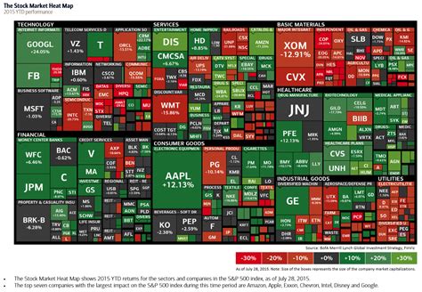 The stock market heat map - Vivid Maps