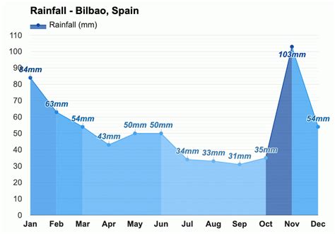 Yearly & Monthly weather - Bilbao, Spain