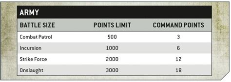 GW Changes 40k Table Sizes & Detachments For 9th Edition