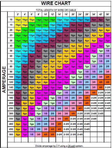 wire chart | Electrical projects, Home electrical wiring, Electrical wiring