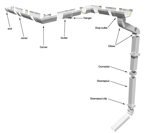 Gutters - BUYER'S GUIDES | RONA | RONA