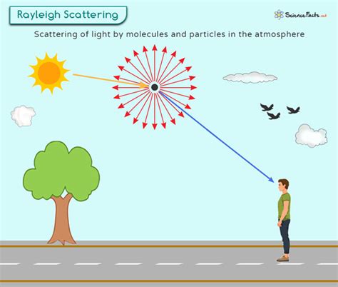 Rayleigh Scattering: Definition and Formula