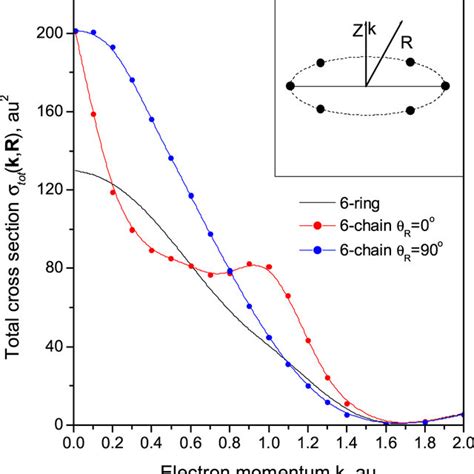 Total elastic electron scattering cross section ${\sigma... | Download Scientific Diagram