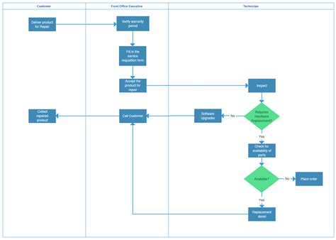 Free Process Map Template Collection