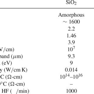 Properties of silicon dioxide (SiO 2 ) and silicon nitride (Si 3 N 4 )... | Download Table