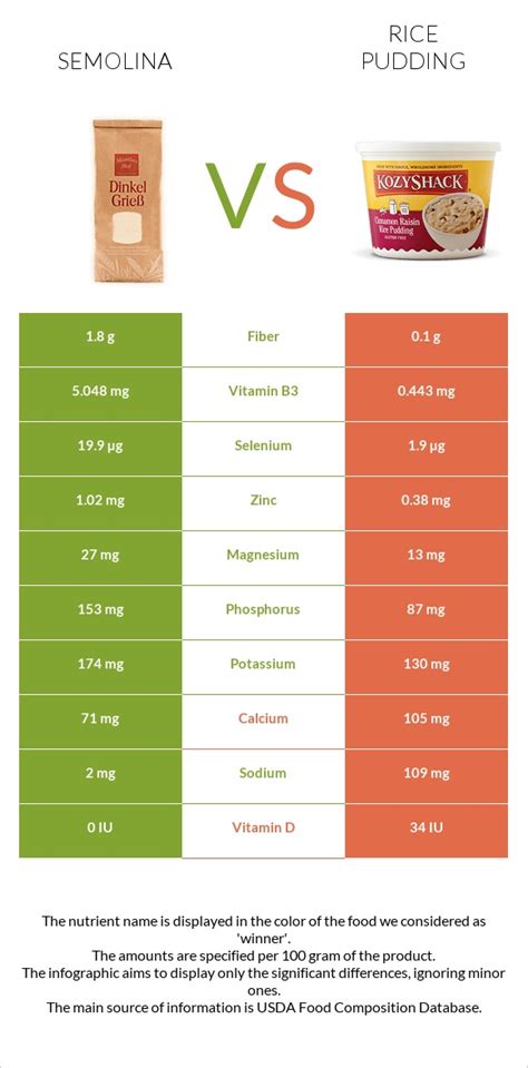 Semolina vs. Rice pudding — In-Depth Nutrition Comparison