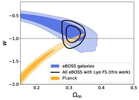 Constraints on the dark energy equation of state parameter w from eBOSS... | Download Scientific ...