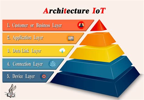 What Is Iot Architecture