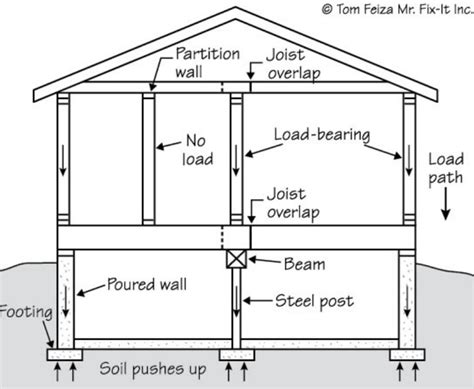 House Load Bearing Walls