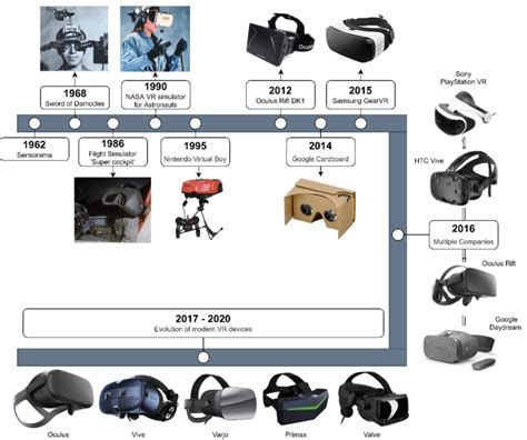 Evolution of modern VR headsets. 177 | Download Scientific Diagram