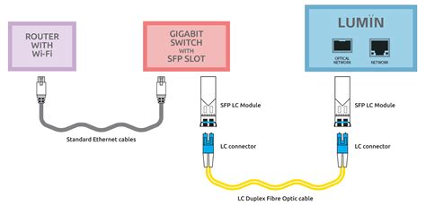 LUMIN - Fibre Networking