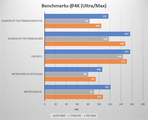 RTX 3090 vs TITAN RTX vs RTX 3080 Comparison & Benchmarks