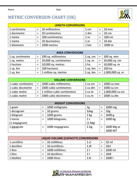 Metric Conversion Chart