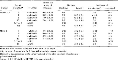 Table 1 from Role of mononuclear phagocyte function in endotoxin-induced tumor necrosis ...