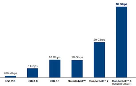 SOLVED: What are the Different Types of USB Connectors & Their Speeds – Up & Running Inc – Tech ...