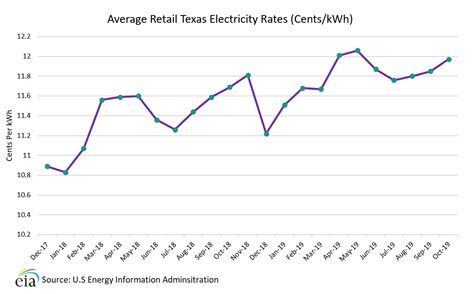 Compare Texas Electricity Rates | Choose Energy®