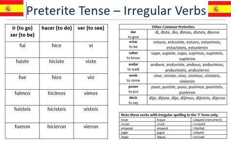 Category: Preterite And Imperfect Tense - My MFL Box