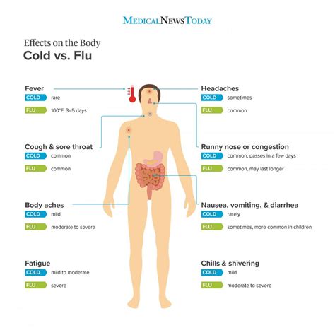 Cold or flu: What are the differences?