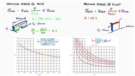 Factor of Safety & Stress Concentrations Factors in 3 Minutes! Mechanics of Materials - YouTube