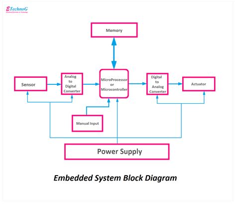 Understand Embedded System Block Diagram with Examples - ETechnoG