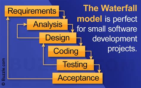 Phases of the Waterfall Model Explicated With a Diagram - Tech Spirited | Software development ...