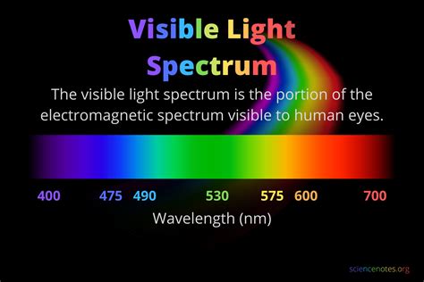 Electromagnetic Spectrum Visible Light Spectrum Wavelengths / The Electromagnetic Spectrum : The ...