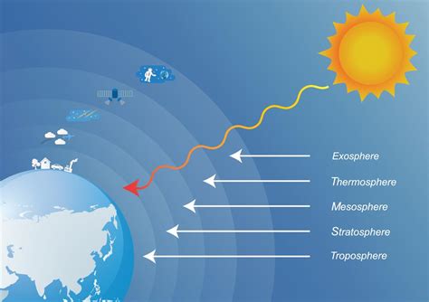 Atmosphere Layers: Facts About the Atmosphere Layers - Science Struck