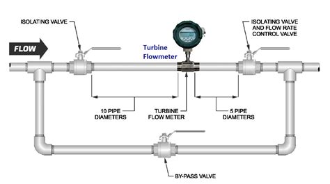 Turbine Flow Meter: Types, Advantages, How to choose a suitable type? - SenTec