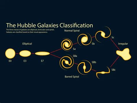 Galaxy Types and Classification by Hubble, Himself - Earth How