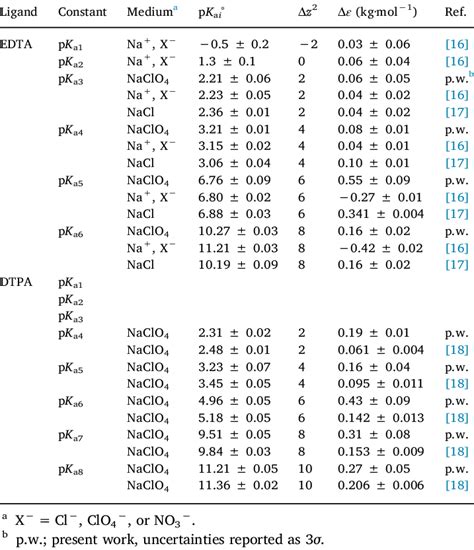 Acid Dissociation Constant Table