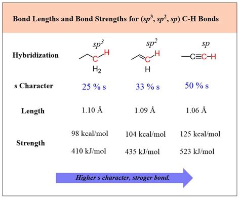 Bond Lengths and Bond Strengths for (sp3, sp2, sp) C-H Bonds | Bond length, Chemistry, Bond