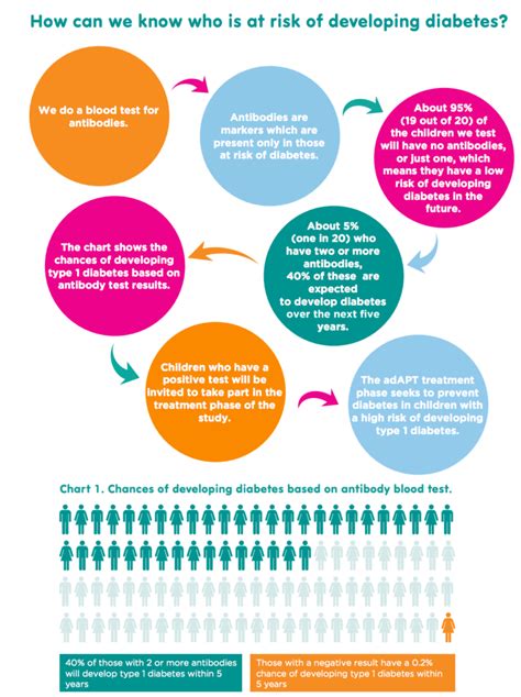 adAPT study - Type 1 Diabetes Prevention Trial | iPAG Scotland