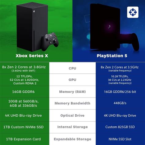 Next-Gen specs: Xbox Series X vs. PlayStation 5 : r/gaming