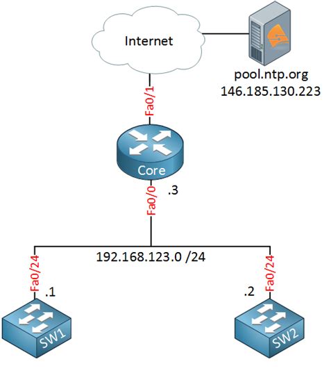 Network Switch Diagram