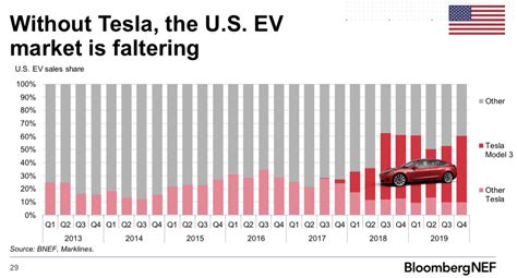 Tesla owns more than half the US market, keeps electric car sales growing | Electrek