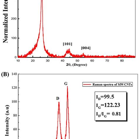 a XRD patterns of multiwall carbon nanotubes (MWCNTs) and b Raman... | Download Scientific Diagram