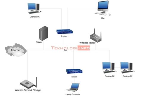 Jenis-Jenis Jaringan Komputer beserta Gambarnya | Teknologi.info