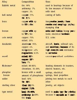 Alloy - examples, body, used, water, type, system, substance