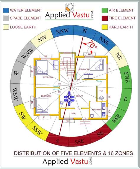 Vastu Cho Kế Hoạch Nhà Cửa: Tạo Lập Kế Hoạch Sống Hài Hòa