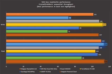 Best NAS drive for media streaming and backup | TechHive