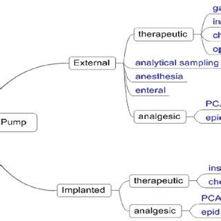 Hierarchy of Infusion Pump Types | Download Scientific Diagram