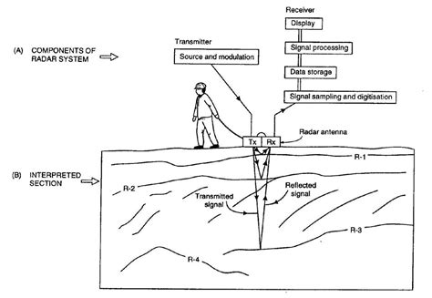 Ground Penetrating Radar — GPG 0.0.1 documentation