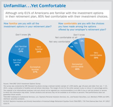 Americans Increasingly Unfamiliar with Retirement Plan Investment Options—TIAA-CREF Survey ...