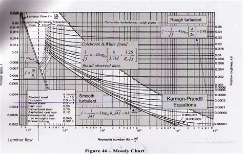 Friction Factor & Moody Chart - The Engineering Concepts