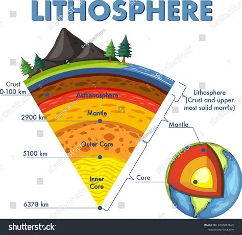 Diagram Showing Layers Earth Lithosphere Illustration Stock Vector (Royalty Free) 2245067695 ...