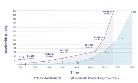 PCI-SIG Releases PCIe 6.0 Specifications - StorageReview.com