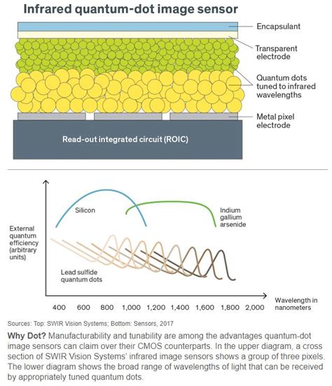 Image Sensors World: Quantum Dot Future