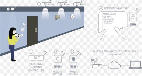 Lighting Control System Building, PNG, 1024x547px, Lighting Control System, Area, Brand ...