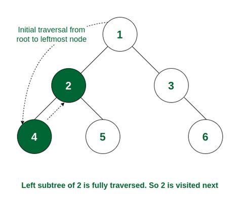 Inorder Traversal of Binary Tree - GeeksforGeeks