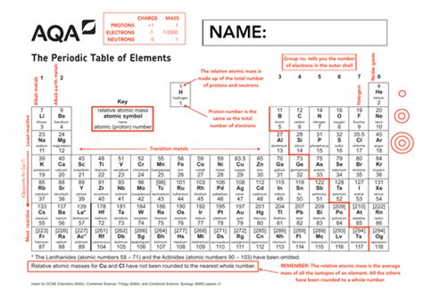 Annotated Periodic Table, AQA Chemistry | Teaching Resources